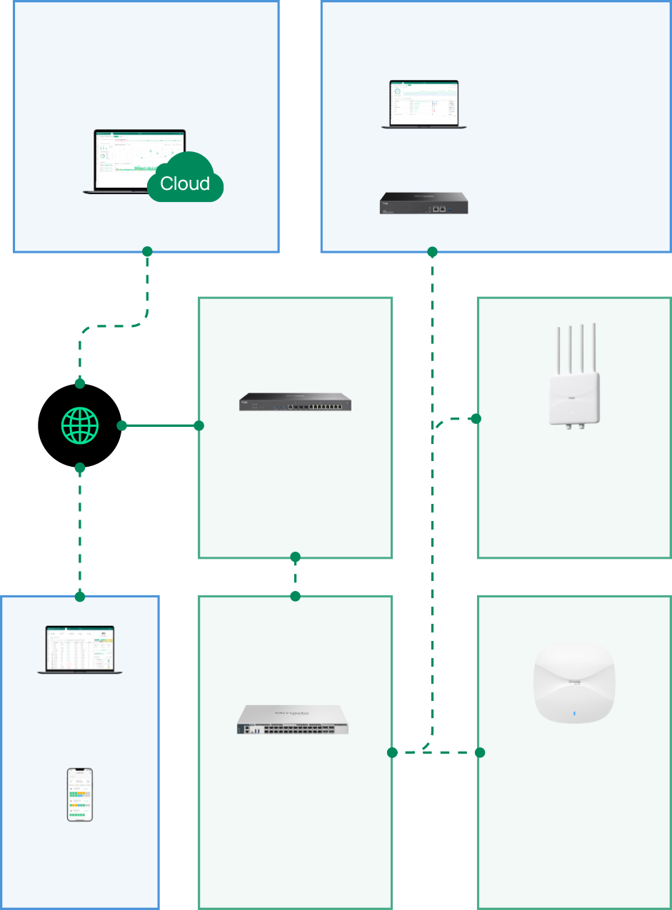 Omada SDN topology