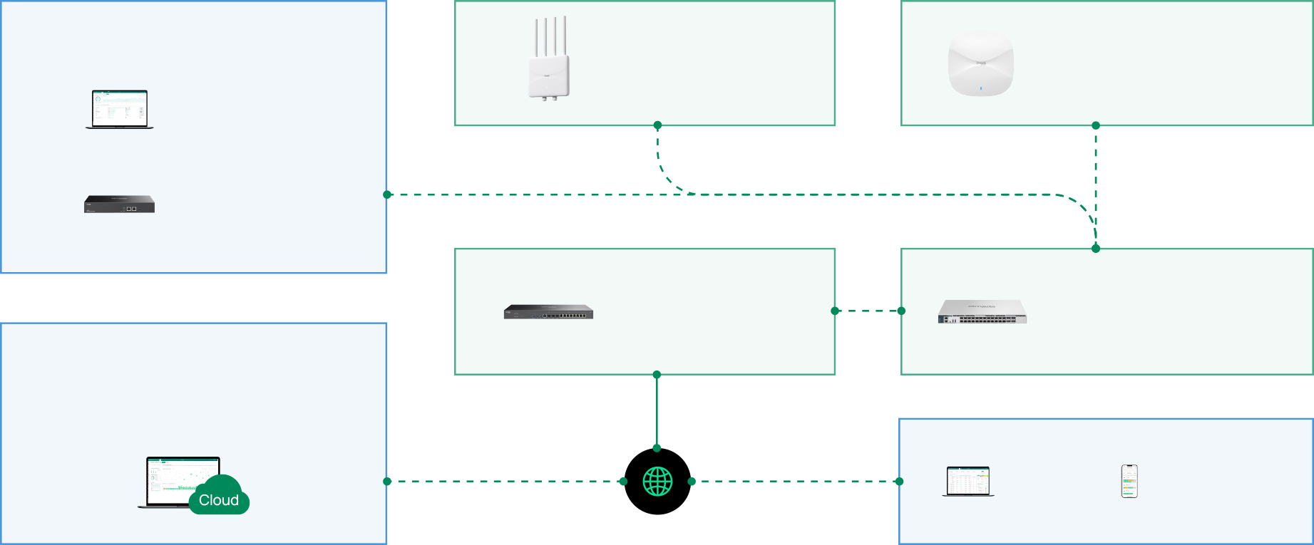 Omada SDN topology