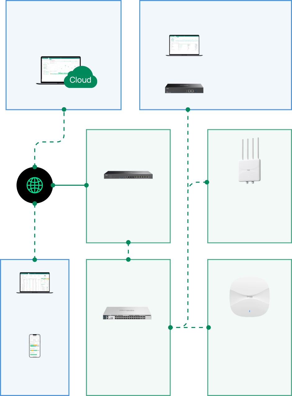 Omada SDN topology