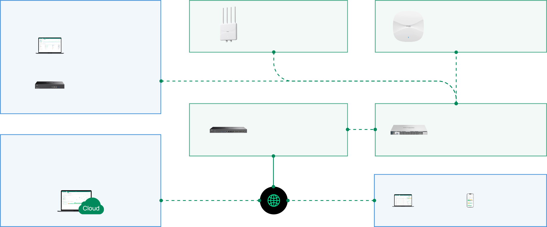 Omada SDN topology